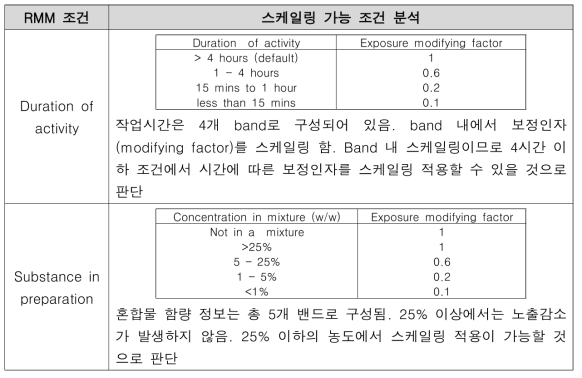 ECETOC-TRA 작업자 툴 RMM 스케일링 가능 조건