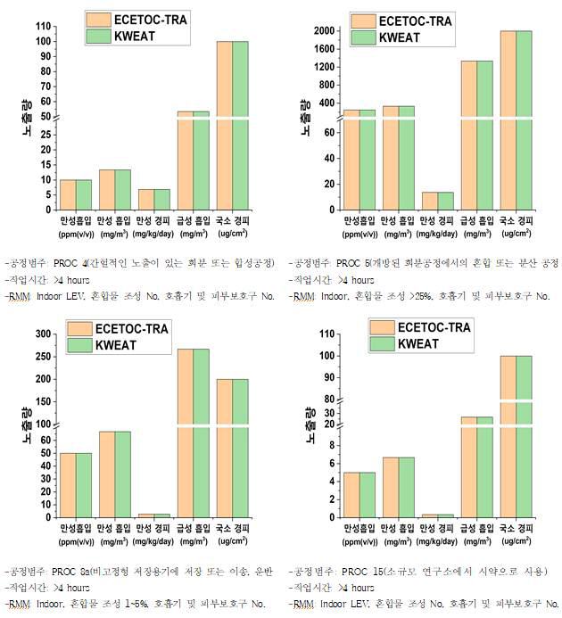 KWEAT 툴과 ECETOC-TRA 툴의 결과 비교 (대상물질 : 메탄올)