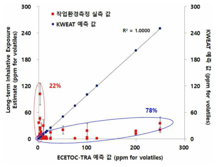 15개 작업현장 측정 값(Y축-왼쪽), KWEAT 예측 값(Y축-오른쪽) ECETOC-TRA 예측 값(X축)의 상관성 분석