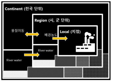 지점, 지역, 전국단위 물질이동 및 포함관계