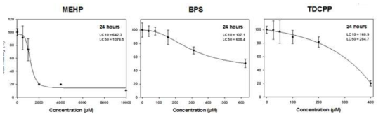 GH3 세포주의 MEHP, BPS, TDCPP의 농도별 생존율 반응곡선