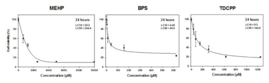 H295R 세포주의 MEHP, BPS, TDCPP의 농도별 생존율 반응곡선