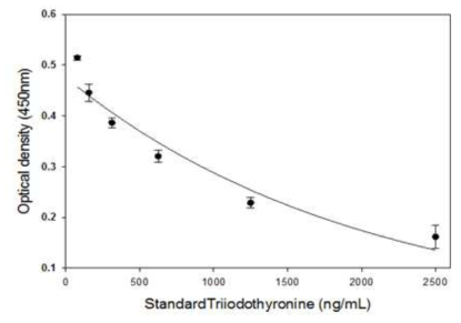 Triiodothyronine의 표준반응곡선