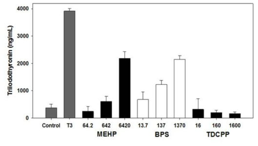 GH3 세포에서 각 물질별 Triiodothyronine의 생산량