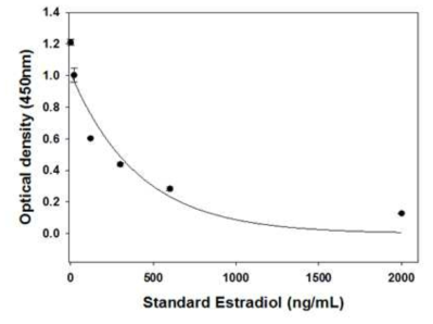 Estradiol의 표준반응곡선