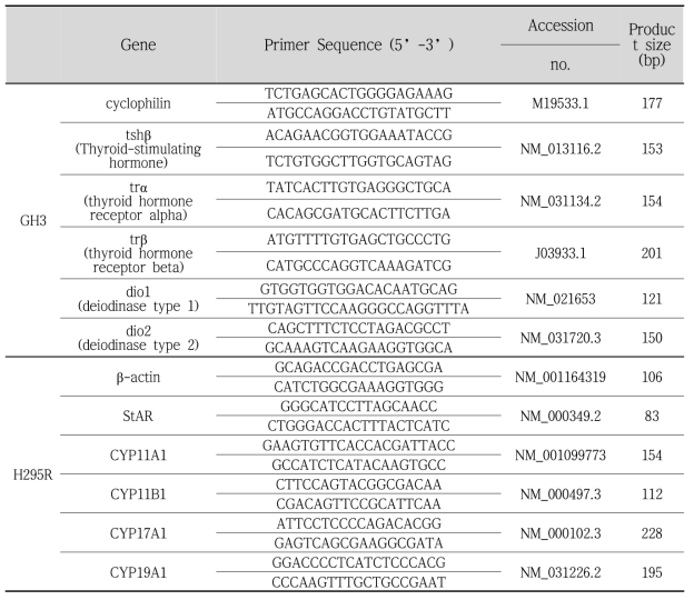 GH3 세포와 H295R 세포의 RT-PCR을 위한 primer 시퀀스