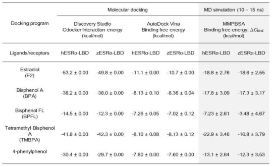 분자 도킹 및 동력학적 시뮬레이션으로 산출된 결합 에너지 결과
