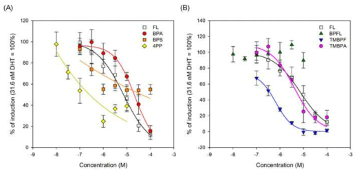 내분비계장애후보물질의 Androgenic activity 저해 실험 결과