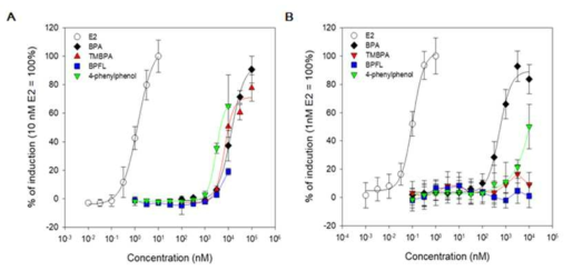 BPA, TMBPA, BPFL, 그리고 4-phenylphenol 노출에 따른 estrogenic activity 유도 결과 (A) 휴먼 estrogenic activity 결과 (B) 제브라피쉬 estrogenic activity 결과