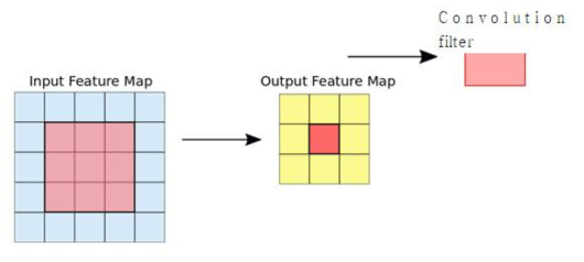 입력 피쳐맵과 Convolution 필터, 그리고 결과 피쳐맵