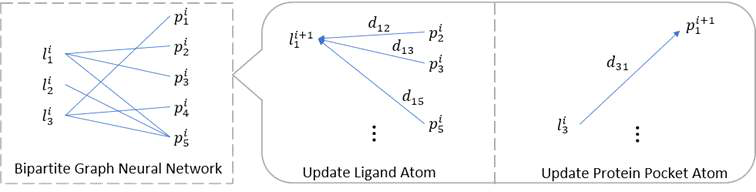 매번의 iteration 마다 리간드와 단백질 노드를 연결된 그래프의 값을 이용하여 업데이트함