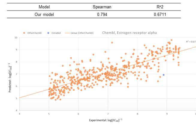 a. 500 instances. 본 실험-예측 그래프는 ChEMBL 데이터를 Train/Test 로 분리 후, 학습 셋에서 학습하고 테스트 셋에 모델을 적용한 결과임. 모든 데이터는 첨부한 엑셀 파일에 있음