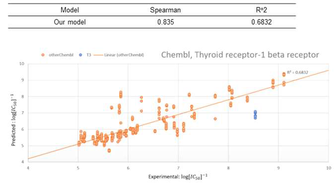 a. Thyroid hormone receptor alpha 의 경우, PDBbind 에서 실험 데이터가 적은 편이므로 Thyroid hormone receptor beta-1 로 실험을 진행함. b. 500 instances. 본 실험-예측 그래프는 ChEMBL 데이터를 Train/Test 로 분리 후, 학습 셋에서 학습하고 테스트 셋에 모델을 적용한 결과임. c. 실제 실험 데이터의 개수는 500개 보다 작음. 우리는예측 과정에서 필연적으로 발생하는 오류를 줄이고 학습 데이터를 늘리려는 목적으로, 하나의 화합물에 대응하는 Thyroid hormone receptor 의 PDBid를 여러 개 사용하였음. 그래프에서 실험값이 같지만 예측값이 다른 경우가 해당 케이스 임