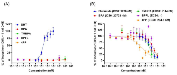 BPA, TMBPA, BPFL, 및 4-pp 노출에 따른 androgenic activity 유도 및 저해 결과. (A) Androgenic activity 유도 실험 (B) Androgenic activity 저해 실험