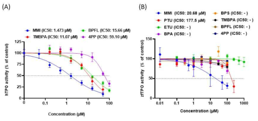 내분비계 장애 후보물질들의 TPO activity 저해 효과. (A) human TPO와 (B) zebrafish TPO에서의 결과