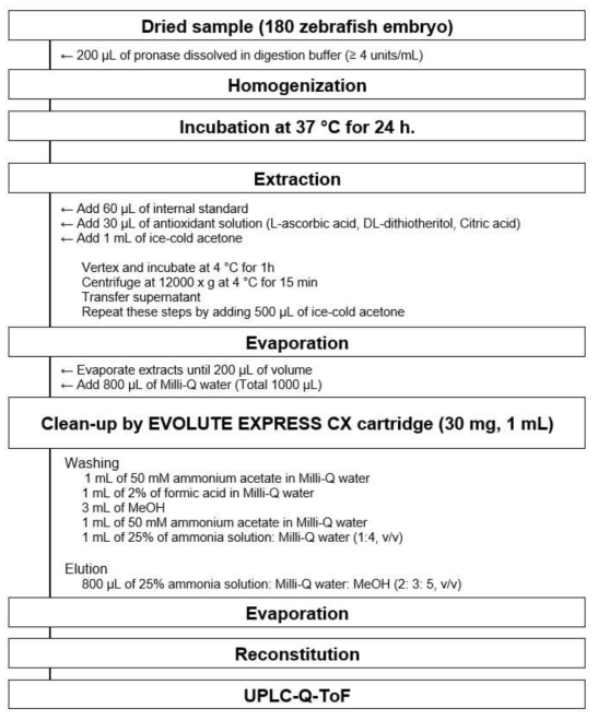 pronase digestion 방법을 이용한 T3, T4 분석 전처리 방법