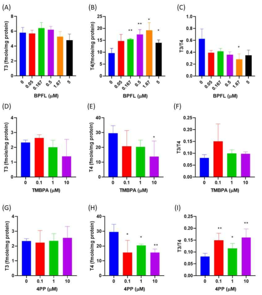 zebrafish embryo에서 BPFL, TMBPA, 및 4-pp 노출에 따른 T3, T4 및 T3/T4 비율의 수준