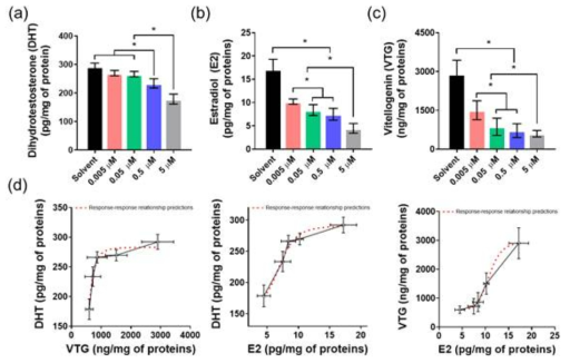 제브라피시 유충에서 추출한 스테로이드를 (a) 디하이드로테스토스테론 (Dihydrotestosterone, DHT) 및 (b) E2, (c) VTG에 대한 정량적 방식 (ELISA)로 분석한 결과. (d) 생식과 관련된 호르몬계열인 DHT-E2, E2-DHT, E2-VTG 와의 response-response relationship curve 결과를 도출