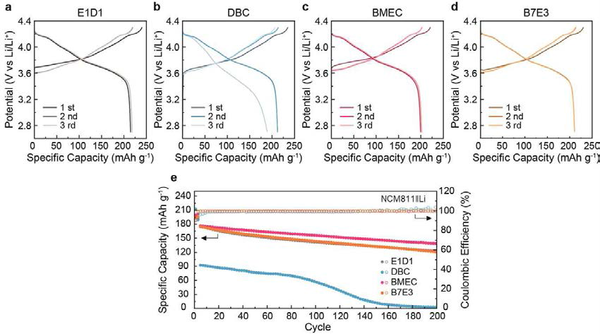(a) E1D1 (b) DBC (C) BMEC (d) B7E3 전해질을 이용한 NCM811 반쪽 전지의 전압 곡선과 (e) 사이클 수에 따른 방전 용량과 쿨롱 효율