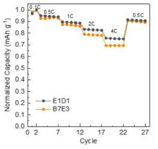 E1D1, B7E3 전해질을 각각 적용한 NMC811 율속평가 결과