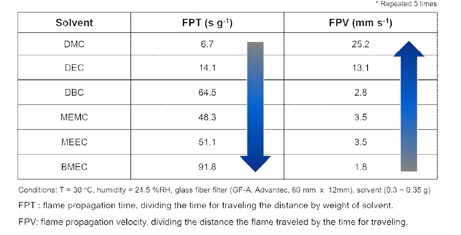 고인화점 유기 카보네이트의 측정된 FPT와 FPV 값