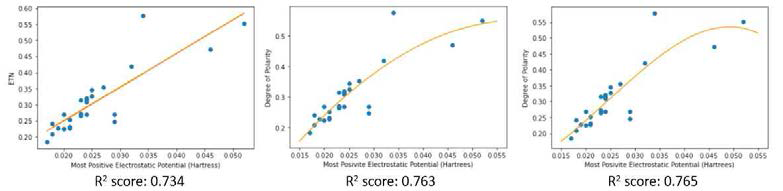 Polynomial regression에서 차수 증가에 따른 R² score 변화 (feature: MPEP)