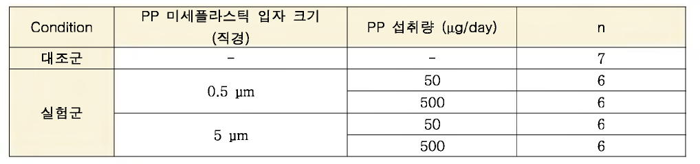 실험군 별 미세플라스틱 크기, 섭취량 및 개체 수