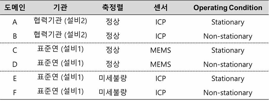 연구 개발에 활용된 6가지 운행 도메인