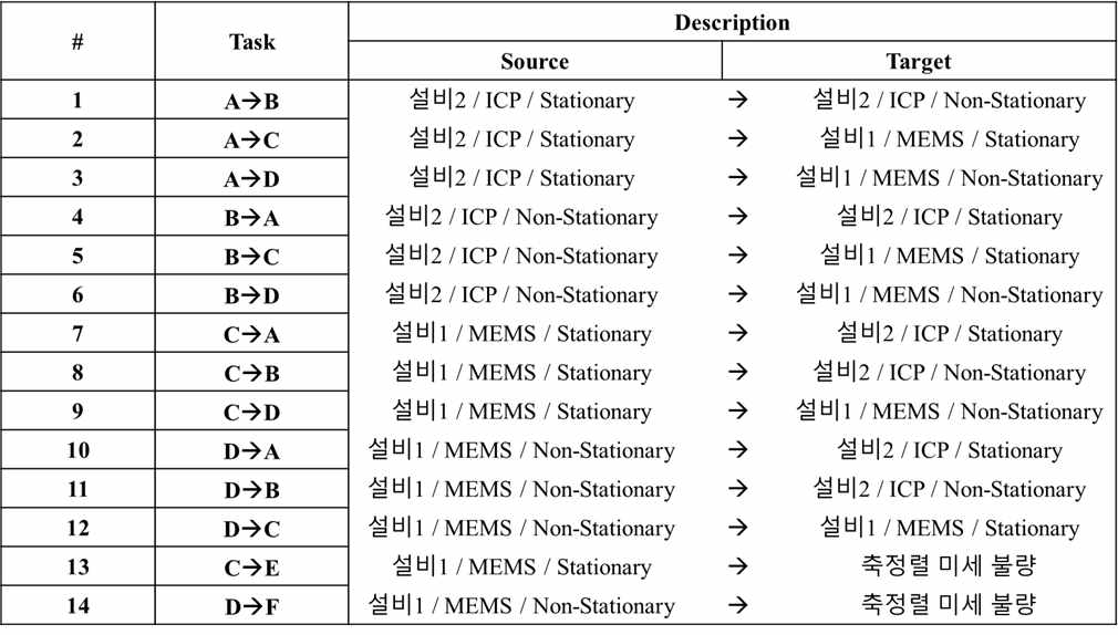 연구개발에 활용된 14가지 도메인 변화 Task