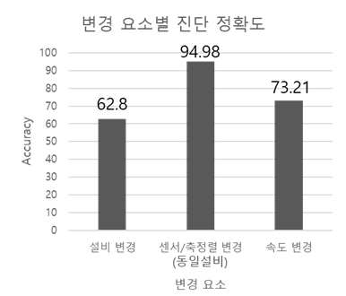 변경 요소별 진단 정확도