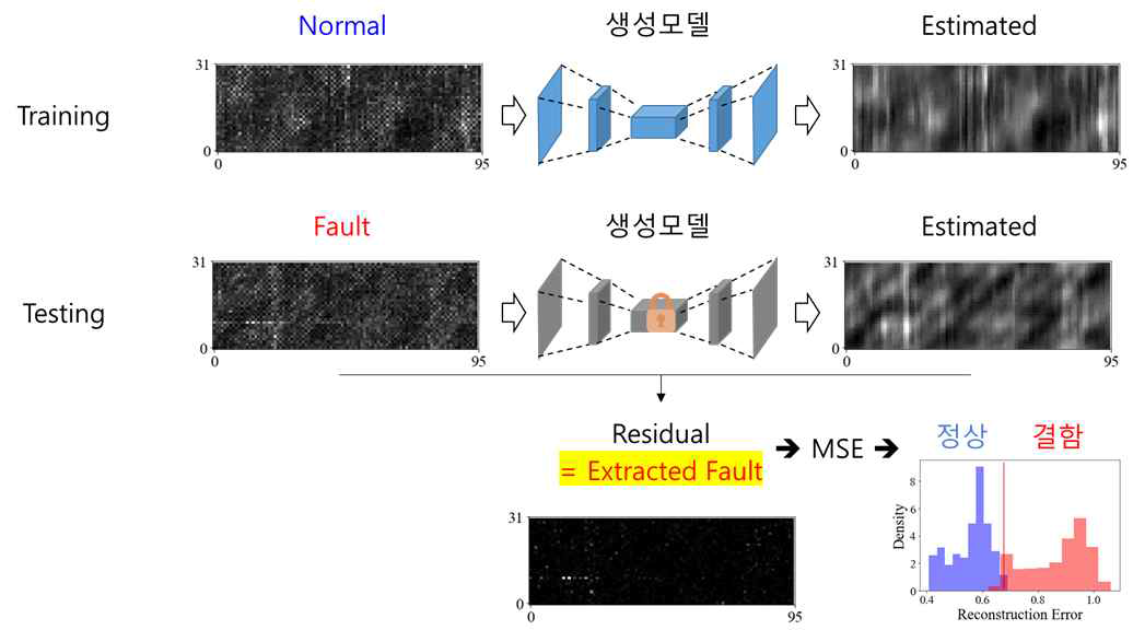 생성모델을 활용한 잔차 분석 및 이상치 진단기술의 개념