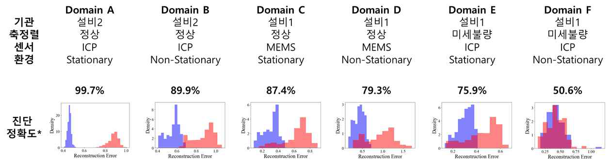 이상치 진단기술을 활용한 결함 분류 정확도