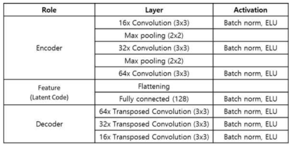 생성모델 (Convolutional Autoencoder) 파라미터