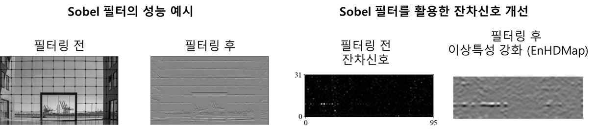 Sobel 필터를 활용한 이상특성 강화