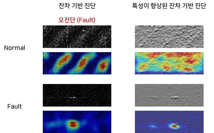 특성이 향상된 잔차기반 진단기술의 성능 예시 (A->D)