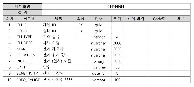 CHANNEL 테이블 예시