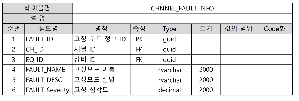 FAULT_INFO 테이블 예시