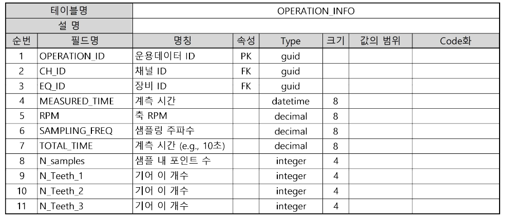 OPERATION_INFO 테이블 예시