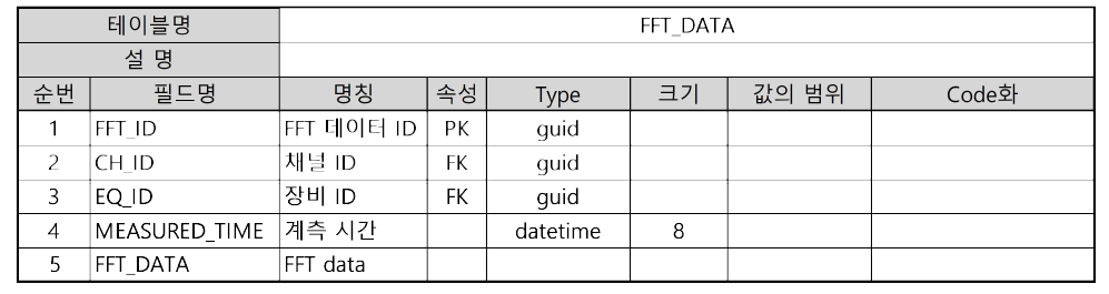 FFT_DATA 테이블 예시