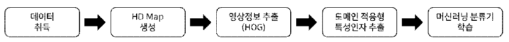 물리기반 도메인 적응형 진단기술 절차