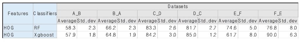 일반적인 Machine Learning 분류기를 활용한 분류 정확도
