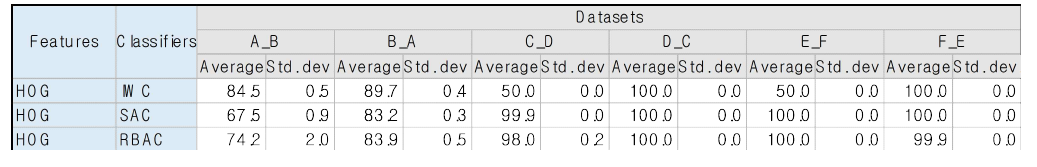 도메인 적응형 Machine Learning 분류기를 활용한 분류 정확도