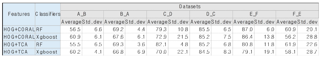 Feature-level domain adaptation 기법의 분류 정확도
