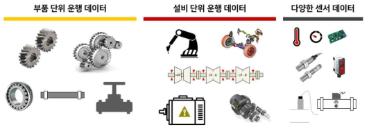 포괄적 설비 운행데이터 확보 개요