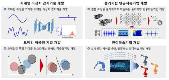 도메인 불변형 설비 진단기술 개요
