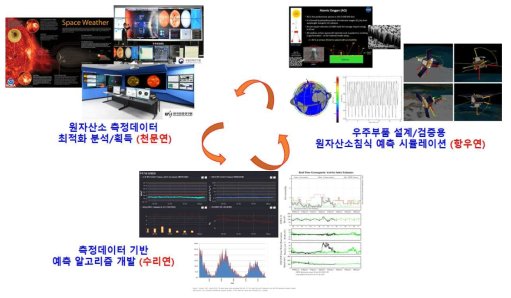 선행연구 기관협력 개략도