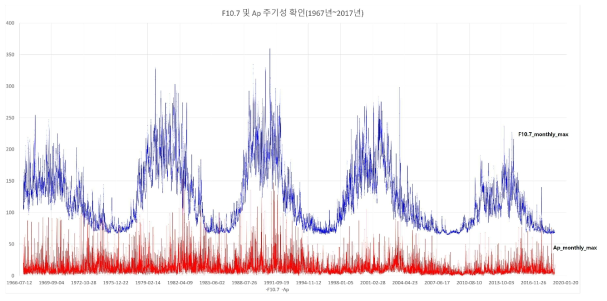 F10.7 및 Ap 값의 주기성 분석 (1967~2017 데이터 기반)