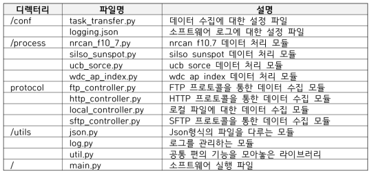 우주환경 데이터 분석 파이프라인 디렉터리 및 파일 구조