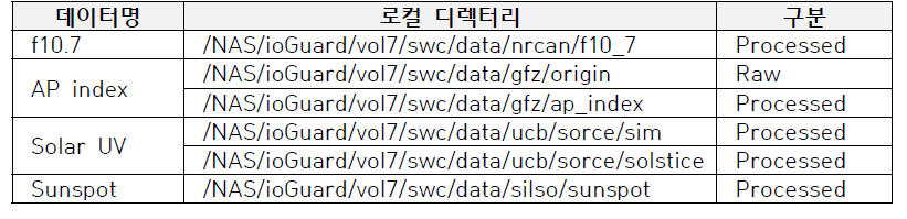 주요 핵심데이터 디렉터리 구조