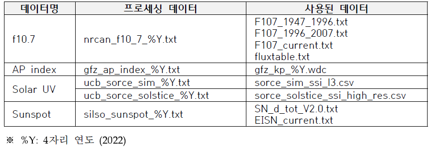 처리 후 데이터 파일명